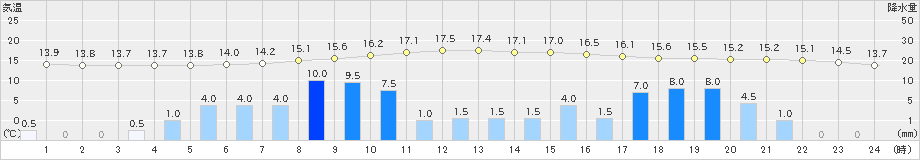 新城(>2021年04月29日)のアメダスグラフ