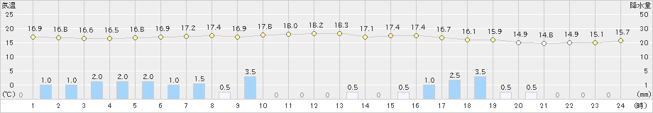 セントレア(>2021年04月29日)のアメダスグラフ