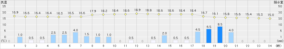 豊橋(>2021年04月29日)のアメダスグラフ