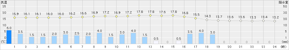 大垣(>2021年04月29日)のアメダスグラフ