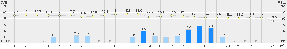 南伊勢(>2021年04月29日)のアメダスグラフ