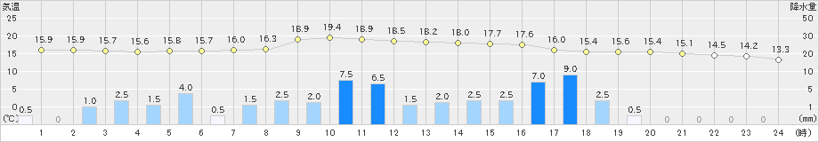 尾鷲(>2021年04月29日)のアメダスグラフ