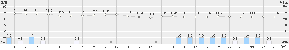 両津(>2021年04月29日)のアメダスグラフ