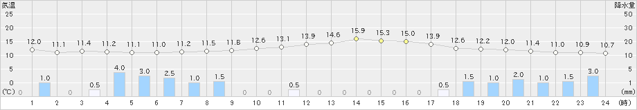 小出(>2021年04月29日)のアメダスグラフ