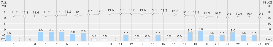 安塚(>2021年04月29日)のアメダスグラフ