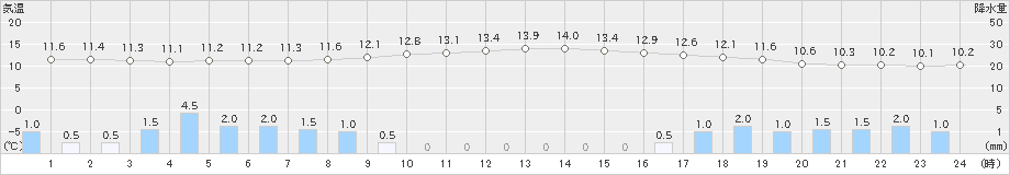 十日町(>2021年04月29日)のアメダスグラフ