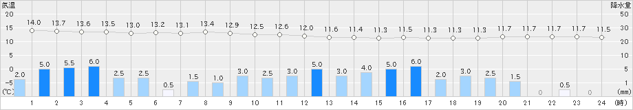 伏木(>2021年04月29日)のアメダスグラフ
