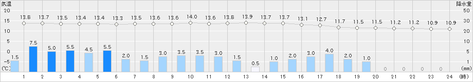 勝山(>2021年04月29日)のアメダスグラフ