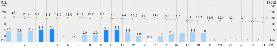 敦賀(>2021年04月29日)のアメダスグラフ