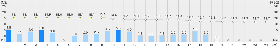 美浜(>2021年04月29日)のアメダスグラフ