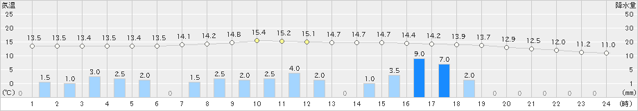 上北山(>2021年04月29日)のアメダスグラフ