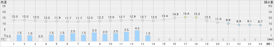 大朝(>2021年04月29日)のアメダスグラフ