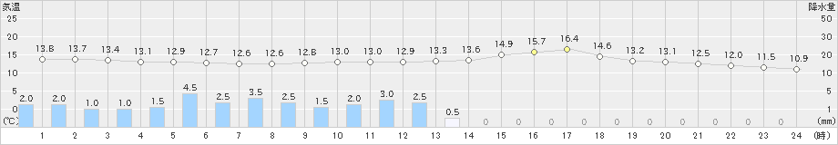 加計(>2021年04月29日)のアメダスグラフ