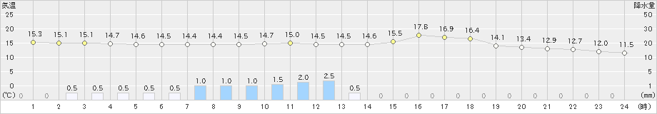 大田(>2021年04月29日)のアメダスグラフ