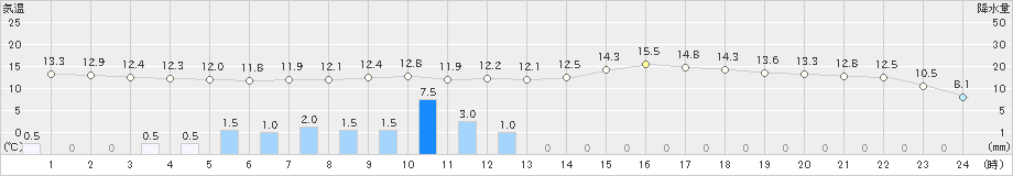 弥栄(>2021年04月29日)のアメダスグラフ