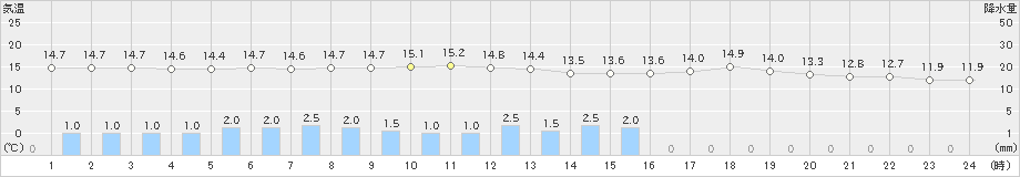 湖山(>2021年04月29日)のアメダスグラフ