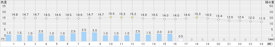 鳥取(>2021年04月29日)のアメダスグラフ