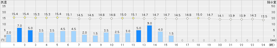 多度津(>2021年04月29日)のアメダスグラフ