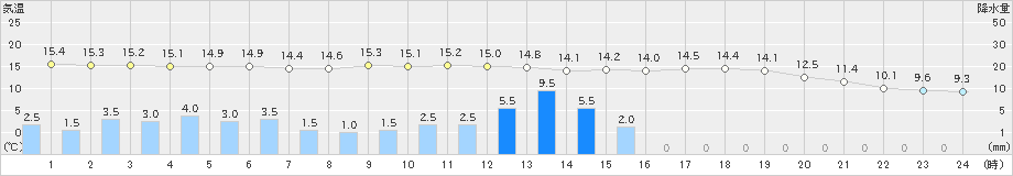 財田(>2021年04月29日)のアメダスグラフ