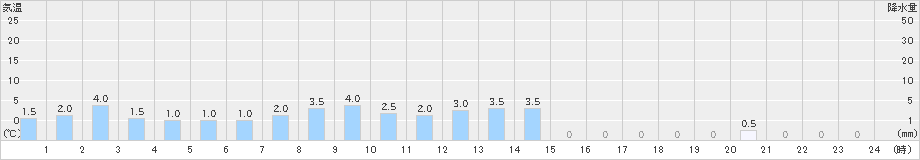 鳥形山(>2021年04月29日)のアメダスグラフ