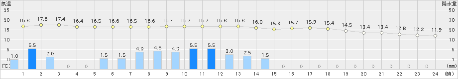 佐賀(>2021年04月29日)のアメダスグラフ