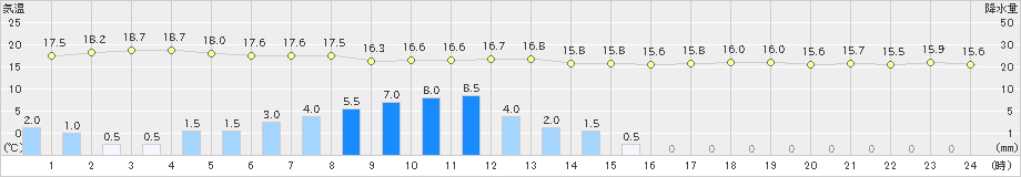 清水(>2021年04月29日)のアメダスグラフ