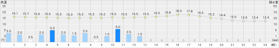 防府(>2021年04月29日)のアメダスグラフ