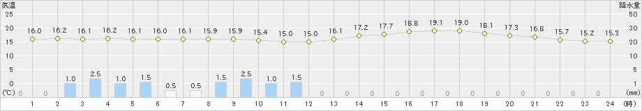 下関(>2021年04月29日)のアメダスグラフ