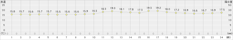 鰐浦(>2021年04月29日)のアメダスグラフ