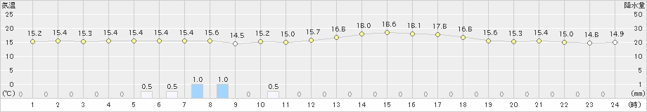 芦辺(>2021年04月29日)のアメダスグラフ