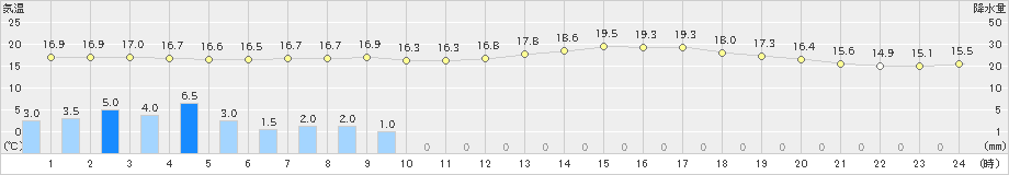 佐世保(>2021年04月29日)のアメダスグラフ