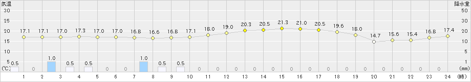 福江(>2021年04月29日)のアメダスグラフ