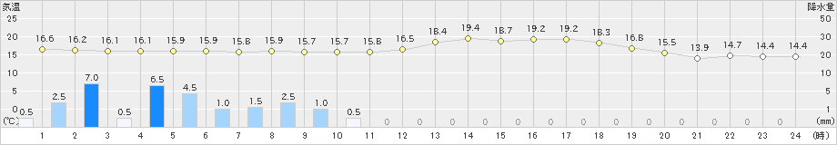 唐津(>2021年04月29日)のアメダスグラフ