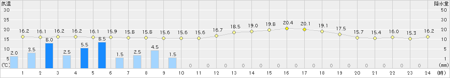 伊万里(>2021年04月29日)のアメダスグラフ