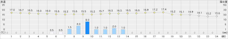 高鍋(>2021年04月29日)のアメダスグラフ