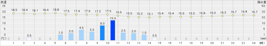 中種子(>2021年04月29日)のアメダスグラフ