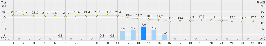 笠利(>2021年04月29日)のアメダスグラフ