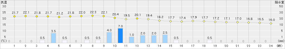 天城(>2021年04月29日)のアメダスグラフ