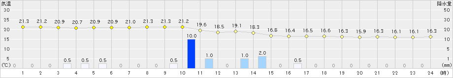 伊仙(>2021年04月29日)のアメダスグラフ