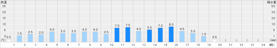 仁頃山(>2021年04月30日)のアメダスグラフ