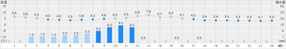 別海(>2021年04月30日)のアメダスグラフ