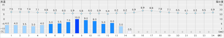 糠内(>2021年04月30日)のアメダスグラフ