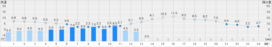 大樹(>2021年04月30日)のアメダスグラフ