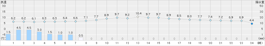 森(>2021年04月30日)のアメダスグラフ