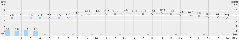 三戸(>2021年04月30日)のアメダスグラフ