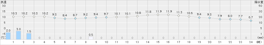 岩見三内(>2021年04月30日)のアメダスグラフ