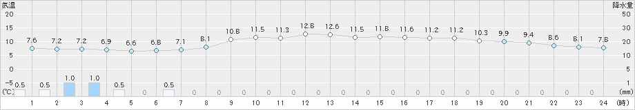 軽米(>2021年04月30日)のアメダスグラフ