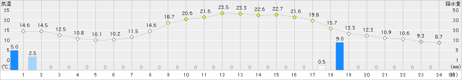 大子(>2021年04月30日)のアメダスグラフ