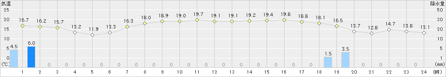 日立(>2021年04月30日)のアメダスグラフ