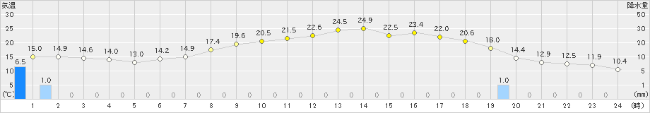 笠間(>2021年04月30日)のアメダスグラフ